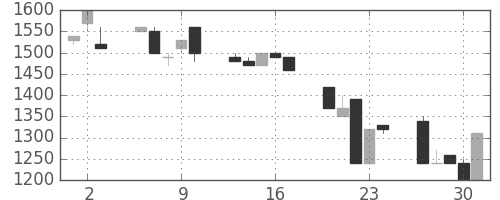 イオンの日足チャート(1992年7月)