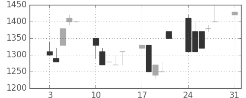 イオンの日足チャート(1992年8月)