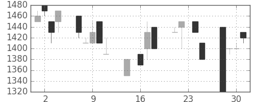 イオンの日足チャート(1992年9月)
