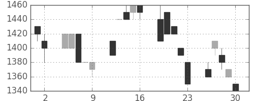 イオンの日足チャート(1992年10月)