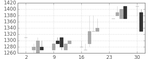 イオンの日足チャート(1992年11月)