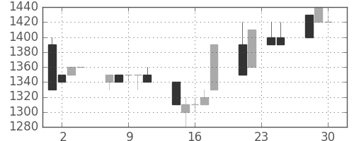 イオンの日足チャート(1992年12月)