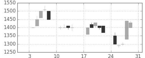 イオンの日足チャート(1993年1月)