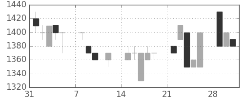イオンの日足チャート(1993年2月)