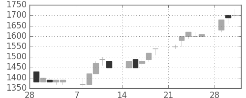 イオンの日足チャート(1993年3月)