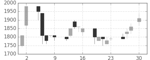 イオンの日足チャート(1993年4月)