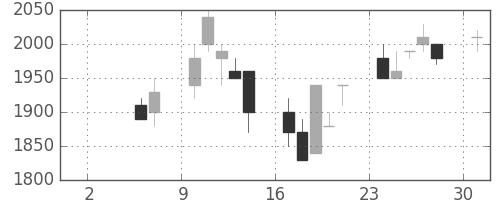 イオンの日足チャート(1993年5月)