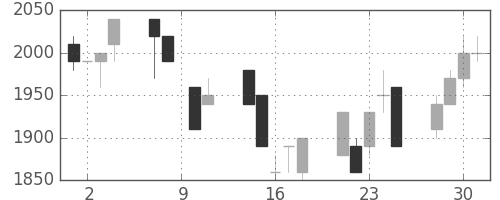 イオンの日足チャート(1993年6月)