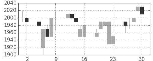 イオンの日足チャート(1993年7月)