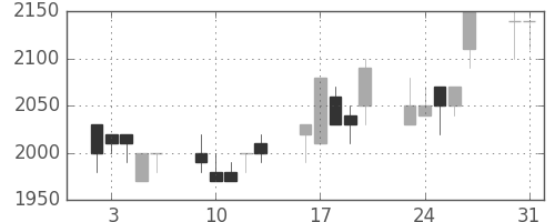 イオンの日足チャート(1993年8月)