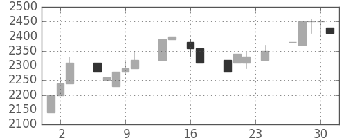 イオンの日足チャート(1993年9月)