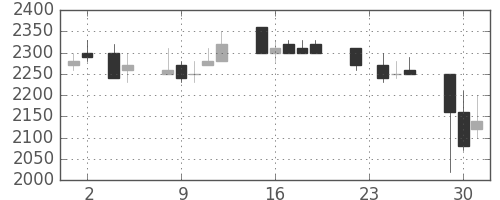 イオンの日足チャート(1993年11月)