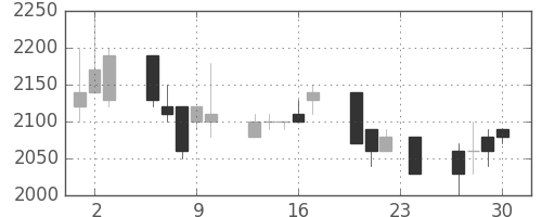 イオンの日足チャート(1993年12月)