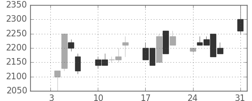 イオンの日足チャート(1994年1月)