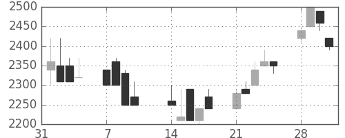 イオンの日足チャート(1994年2月)