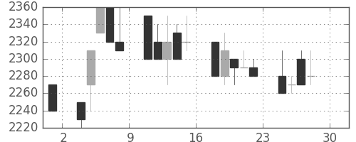 イオンの日足チャート(1994年4月)