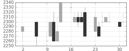 イオンの日足チャート(1994年5月)