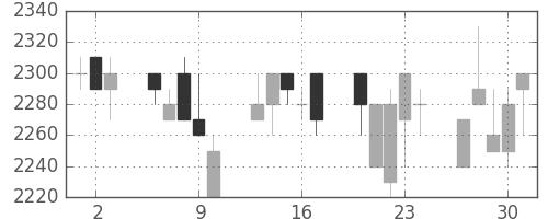 イオンの日足チャート(1994年6月)