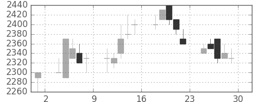 イオンの日足チャート(1994年7月)