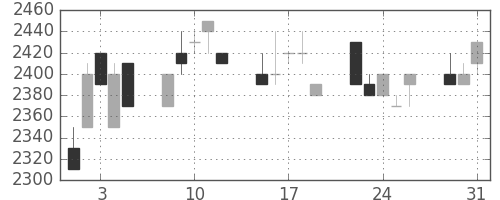 イオンの日足チャート(1994年8月)