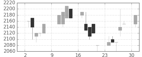 イオンの日足チャート(1994年10月)