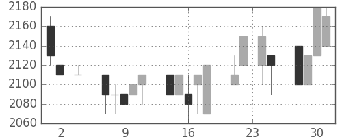イオンの日足チャート(1994年11月)