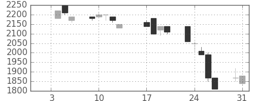イオンの日足チャート(1995年1月)