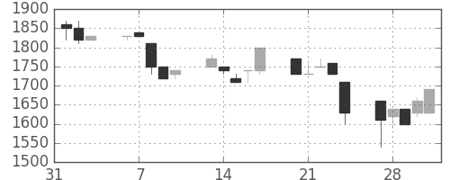 イオンの日足チャート(1995年2月)