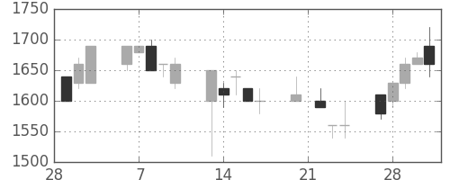 イオンの日足チャート(1995年3月)