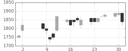 イオンの日足チャート(1995年5月)