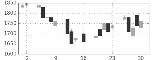 イオンの日足チャート(1995年6月)