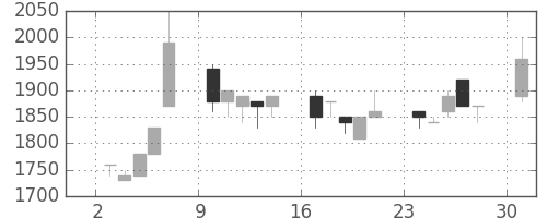 イオンの日足チャート(1995年7月)