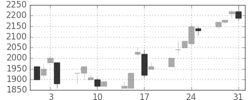 イオンの日足チャート(1995年8月)