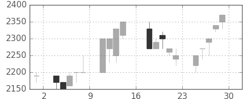 イオンの日足チャート(1995年9月)