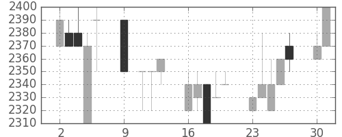 イオンの日足チャート(1995年10月)