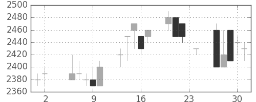 イオンの日足チャート(1995年11月)