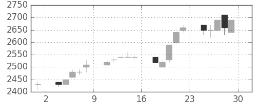 イオンの日足チャート(1995年12月)