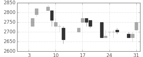 イオンの日足チャート(1996年1月)