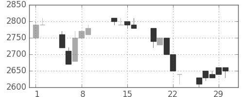 イオンの日足チャート(1996年2月)