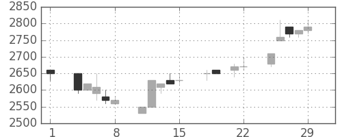 イオンの日足チャート(1996年3月)