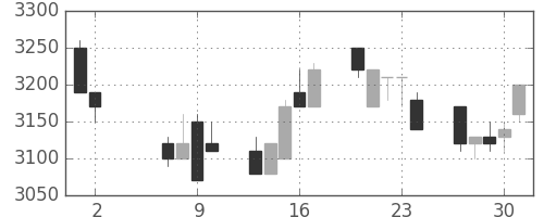イオンの日足チャート(1996年5月)