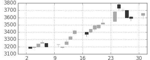 イオンの日足チャート(1996年6月)