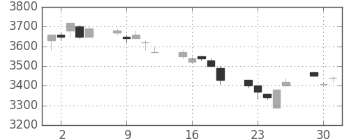 イオンの日足チャート(1996年7月)