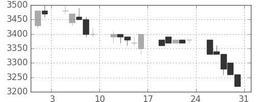 イオンの日足チャート(1996年8月)