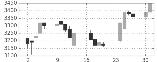 イオンの日足チャート(1996年9月)