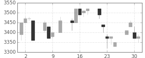 イオンの日足チャート(1996年10月)