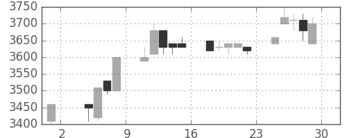 イオンの日足チャート(1996年11月)
