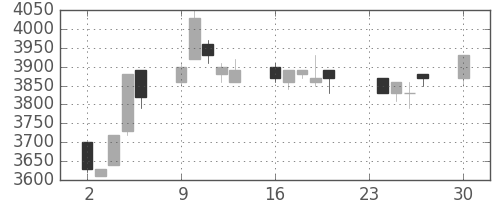 イオンの日足チャート(1996年12月)