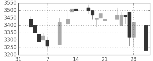 イオンの日足チャート(1997年2月)