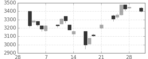 イオンの日足チャート(1997年3月)